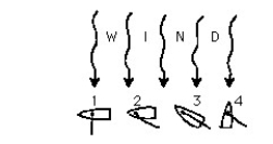 Figure V-7    -The boat to make the fastest progress in its forward direction is boat A) 1. B) 2. C) 3. D) 4. Boat 3 is not propelled in a forward direction because E) the wind does not make impact with the sail. F) there is no component of force parallel to the keel. G) of air resistance on the front of the sail. H) But it is propelled in a forward direction! 