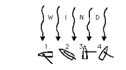 Figure V-8    -Which of the sailboats shown sails fastest in its forward direction? A) 1 B) 2 C) 3 D) None sails forward. It is interesting to note that the force of the wind impact is E) nonexistent on each sail. F) greatest on 1. G) greatest on 2. H) greatest on 3. 