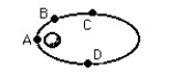 Figure G-3    -A satellite follows an elliptical orbit about a planet as shown. The speed of the satellite is greatest when the satellite is in position A) A. B) B. C) C. D) D. E) same at all points in its orbit. At which position is there no component of force in the direction of the satellite's instantaneous velocity? F) A G) B H) C I) D J) A component of force exists in the direction of instantaneous velocity at every point along the orbital path. 