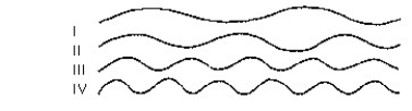 Figure S-1    -Which wave has the greatest period of oscillation? A) Wave I. B) Wave II. C) Wave III. D) Wave IV. If the waves have the same frequency, which is going by with the greatest speed? E) Wave I F) Wave II G) Wave III H) Wave IV I) all have the same speed 