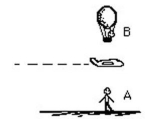 Figure S-4    -A supersonic aircraft flies between observers A and B as shown. The resulting sonic boom will soon be heard by A) only observer A. B) only observer B. C) both A and B. D) neither A nor B. The intensity of the sonic boom depends on the E) speed of the aircraft. F) size of the aircraft. G) distance from the aircraft. H) all of the above. I) none of the above. 