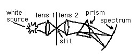 Figure L-1    -The diagram is of a simple spectroscope. If lens #1 were omitted, the resulting spectrum would be A) much dimmer. B) upside down. C) no different. If, instead, the slit were opened too wide, the middle of the spectrum would appear D) white. E) much narrower. F) black. G) a broader yellow. 