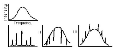 Figure L-2    -The radiation curve is a plot of light intensity versus frequency for an incandescent source. If this light is first passed through a cool gas, the resulting radiation curve would most probable look like A) I)  B) II. C) III. This best illustrates that the atoms of gas have D) been excited. E) absorbed part of the light. F) simplified selective frequencies of the transmitted light. 