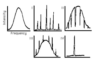 Figure L-3    -The radiation curve is a plot of light intensity versus frequency for an incandescent source such as a glowing lamp filament. If the source of light were excited atoms in the gaseous phase, the radiation curve would look like A) I. B) II. C) III. D) IV. The plot shown in IV is of E) monochromatic light. F) a very bright source. G) light that has passed through a thin slit. 