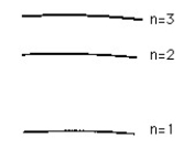 Figure A-1    -Refer to the figure above. Assuming that all transitions between levels are possible, how many spectral lines will this atom exhibit? A) 1 B) 2 C) 3 D) 4 E) 5 The spectral line of highest frequency will result from an electron transition from n = 3 to F) n = 2. G) n = 1. H) either, if the levels are equidistant. 