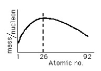 Figure A-2    -If the mass per nucleon in atomic nuclei varied as shown in the fictitious plot above, then nuclear energy would be available from the element iron (atomic no. 26) by the process of nuclear A) fission. B) fusion. C) both. D) neither. Accordingly, uranium would yield energy by nuclear E) fission F) fusion G) both H) neither 