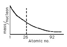 Figure A-3    -If the mass per nucleon in atomic nuclei varied as shown in the fictitious plot above, then nuclear energy would be available from the element iron (atomic no. 26) by the process of nuclear A) fission. B) fusion. C) both. D) neither. Accordingly, hydrogen would yield energy by nuclear E) fission F) fusion G) both H) neither I) not enough information to say 