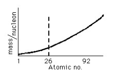 Figure A-4    -If the mass per nucleon in atomic nuclei varied as shown in the fictitious plot above, then nuclear energy would be available from the element iron (atomic no. 26) by the process of nuclear A) fission. B) fusion. C) both. D) neither. Accordingly, krypton (atomic no. 36) would yield energy by nuclear E) fission F) fusion G) both H) neither I) not enough information to say 
