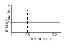 Figure A-5    -If the mass per nucleon in atomic nuclei varied as shown in the fictitious plot above, then nuclear energy would be available from the element iron (atomic no. 26) by the process of nuclear A) fission. B) fusion. C) both. D) neither. Accordingly, krypton (atomic no. 36) would yield energy by nuclear E) fission F) fusion G) both H) neither I) not enough information to say. 