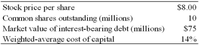 The following information is available about Chiantivino Corp.(CC): An activist investor is confident that by terminating CC's money-losing fortified wine division,she can increase free cash flow by $4 million annually for the next decade.In addition,she estimates that an immediate,special dividend of $10 million can be financed by the sale of the division.a.Assuming these actions do not affect CC's cost of capital,what is the maximum price per share the investor would be justified in bidding for control of CC? What percentage premium does this represent? b.Show your answer if you conduct a sensitivity analysis by assuming the cost of capital is 15 percent and the increased cash flow is only $3.5 million per year.