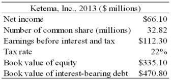 Ketema,Inc.is a manufacturer of electronic instruments.Use the following information on Ketema and five other similar companies to value Ketema,Inc.on December 31,2013.    The median and mean values for Ketema's peers are presented below: The following estimates require subjective reasoning.In coming to these estimates,Ketema,Inc.is judged as exhibiting representative earnings per share growth,but considerably higher financial leverage,and a below-average five-year growth rate in sales.The company's higher-than-average leverage suggests that its firm value ratios will be particularly key,as equity value ratios can be distorted by Ketema's higher leverage.Since the firm value ratios abstract from differences in financing,values for these ratios are selected that are closer to the sample averages.Turning to equity value ratios,Ketema's modest growth and higher financial leverage suggest a 10 to 20 percent discount from the group average for its price/earnings and price/sales indicators.<div style=padding-top: 35px> 