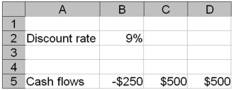 Given the spreadsheet below,what value would Excel return if you entered the following formula? =NPV(B2,B5:D5)    A)  $577.57 B)  $629.56 C)  $750.00 D)  #VALUE!