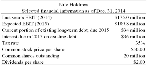   Please refer to the financial information for Nile Holdings above.Nile must decide how to finance a $100 million investment.Assume Nile raises $100 million of new debt at the end of 2014,at an interest rate of 7%.a.Assuming Nile must make a $20 million payment on the new debt next year,calculate the firm's times-burden-covered ratio and times-common-covered ratio (i.e. ,the number of times EBIT could cover interest,principal payments,and dividends).b.As Nile's banker,would you be comfortable loaning the company this new debt? Briefly explain why,or for what reasons you'd be comfortable or uncomfortable.<div style=padding-top: 35px> 
