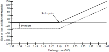 What type of financial instrument is depicted in the position diagram shown below?   A)  Forward sale B)  Forward purchase C)  Call option D)  Put option