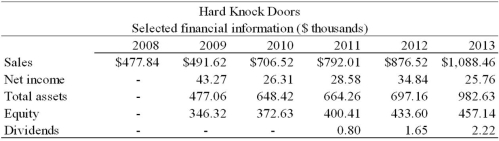 Please refer to the selected financial information for Hard Knock Doors above.Calculate the actual and sustainable growth rates for Hard Knock Doors for each year,2010-2013.