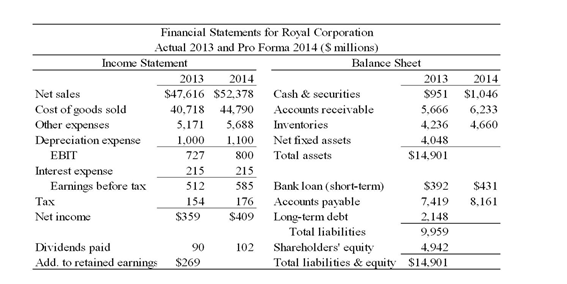   -Please refer to the pro forma financial statements for Royal Corporation above.Assume that net fixed assets are projected to be 5,000 for 2014 and that shareholders' equity is projected to be 5,500 for 2014.If long-term debt is the plug figure,what should be the projection for long-term debt for Royal Corporation in 2014? A)  $2,206 B)  $2,363 C)  $2,455 D)  $2,847
