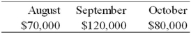 Preston Fencing Company's sales,half of which are for cash and the other half sold on credit,over the past three months were: a.Estimate Preston's cash receipts in October if the company's collection period is 30 days.b.Estimate Preston's cash receipts in October if the company's collection period is 45 days.c.What would be Preston's accounts receivable balance at the end of October if the company's collection period is 30 days? 45 days?