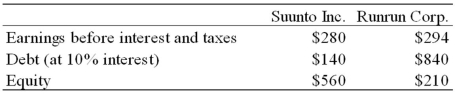 Answer the questions below based on the following information.The tax rate is 35% and all dollars are in millions.Assume that the companies have no liabilities other than the debt shown below.a.Calculate each company's ROE,ROA,and ROIC.b.Why is Runrun's ROE so much higher than Suunto's? Does this mean Runrun is a better company? Why or why not? c.Why is Suunto's ROA higher than Runrun's? What does this tell you about the two companies? d.How do the two companies' ROICs compare? What does this suggest about the two companies?