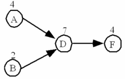   Given the portion of the network shown above,what is the earliest finish time for activity D,if the earliest start time of A is 12 and the earliest start time of B is 13? A) 22. B) 23. C) 24. D) 25. E) 26.