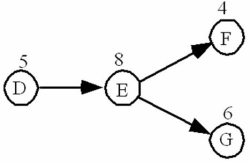   Given the portion of the network shown above,what is the latest start time of activity D if the latest finish of activity F is 26 and the latest finish of activity G is 23? A) 3. B) 4. C) 9. D) 10. E) 12.