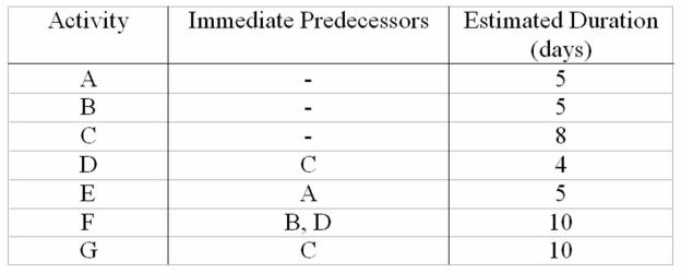Figure   -The critical path is: A) A-E. B) B-F. C) C-D-F. D) C-G. E) there are two critical paths.