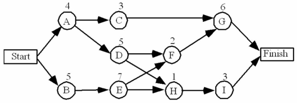 Figure   Given this network: -The expected duration of this project is: A) 12. B) 17. C) 20. D) 36. E) 77.