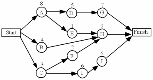 Figure   Given this network: -The critical path for the network shown is: A) A-E-H. B) B-H. C) A-D-G. D) C-F-H. E) C-I-J.