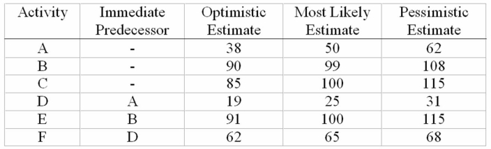 Figure   (time in days)  -What is the estimated standard deviation in the time for activity E? A) 2 days. B) 3 days. C) 4 days. D) 16 days. E) 24 days.
