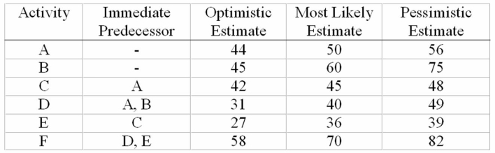 Figure   (time in days)  -What is the probability that the critical path will be completed within 210 days? A) 0.5000. B) 0.8413. C) 0.9544. D) 0.9772. E) 0.9987.