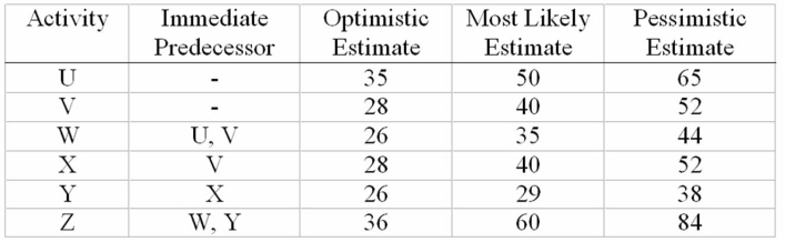 Figure   (time in days)  -What is the estimated slack time for activity W? A) 0 days. B) 25 days. C) 35 days. D) 45 days. E) 85 days.