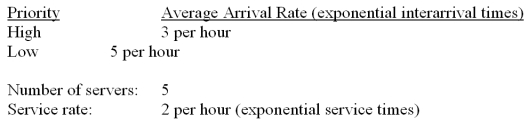 Figure Refer to the following data for a multiple-server,nonpreemptive priority queueing model:   -What is the average number of all items waiting in line for service? A) 0. B) 0.24. C) 1.74. D) 1.98. E) 2.22.