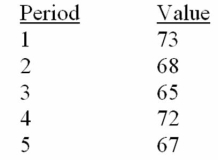 Given the following historical data,what is the moving-average forecast for period 6 based on the last three periods?   A) 67. B) 68. C) 69. D) 100. E) 115.