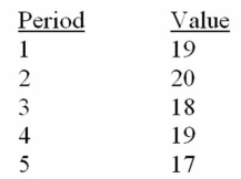 Given the following historical data,what is the moving-average forecast for period 6 based on the last three periods?   A) 17. B) 18. C) 19. D) 20. E) 18.5.
