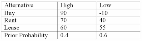 <strong>Figure   The maximax strategy is:</strong> A)Buy. B)Rent. C)Lease. D)High. E)Low. <div style=padding-top: 35px> 
