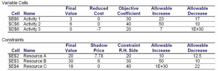  Figure   -What is the allowable range for changes in the objective coefficient for Activity 2? A) -10  \le  A2  \le  50. B) -44  \le  A2  \le  16. C) -4  \le  A2  \le  56. D) 30  \le  A2  \le  90. E) 20  \le  A2  \le  80. 