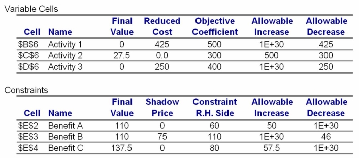  Figure   -What is the allowable range for the objective function coefficient for Activity 3? A) 150  \le  A3  \le   \infty . B) 0  \le  A3  \le  650. C) 0  \le  A3  \le  250. D) 400  \le  A3  \le   \infty . E) 300  \le  A3  \le  500. 
