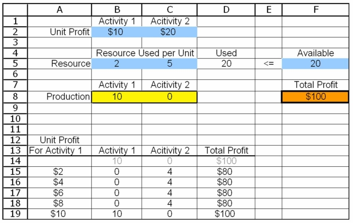 Figure   -What is entered as the column input cell in the Solver Table dialogue box? A) B2 B) B8 C) F5 D) F8 E) It is left blank.