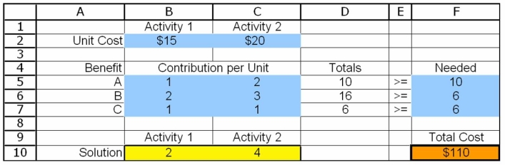 Figure   -Where is the target cell located? A) B2:C2. B) B2:C2,B5:C7,and F5:F7. C) B10:C10. D) F10. E) None of the above.