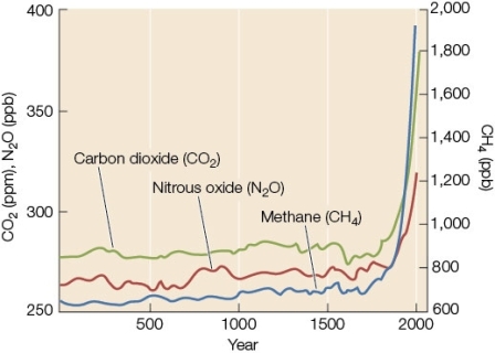 Refer to the diagram below.What is the most likely explanation for the extremely rapid increase in levels of all three greenhouse gases,beginning in the 1800s?  