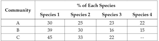 Three plant communities have the species compositions shown in the table below.Which community or communities have the highest species richness?   A)  Community A only B)  Community B only C)  Community C only D)  Communities A and B only E)  Communities A,B,and C