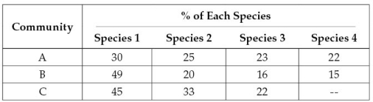 <strong>Three plant communities have the species composition shown in the table below.Which community or communities have the highest species evenness? </strong> A) Community A only B) Community B only C) Community C only D) Communities A and B only E) The three communities have equal species evenness.