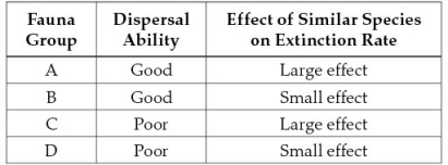 Refer to the table below.Fauna groups A-D are populating an island.They have the dispersal abilities shown,and they are either strongly affected or little affected by similar species already present on the island.If strongly affected,their extinction rate rises;if not strongly affected,extinction rate does not change.Which group of fauna would most likely maintain the largest number of species on the island,assuming all other factors are equal?   A)  Fauna group A B)  Fauna group B C)  Fauna group C D)  Fauna group D E)  All fauna groups equally
