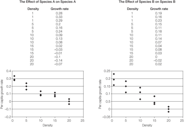 Use the following to answer questions : Below are results from a hypothetical study of intraspecific and interspecific competition of two species of yeast.In the intraspecific treatment,populations of a single species at different densities are assayed for their growth rates.In the interspecific treatment,a small number of one species (the focal species)is exposed to varying densities of the other species,and the growth rates of the focal species are surveyed.     -Using the data presented in these graphs,estimate the effect of intraspecific and interspecific competition on both species.Note that the scales for each graph may be different.Based on this information,briefly explain why or why not these species can coexist.
