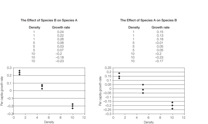 Use the following to answer questions : Below are results from a hypothetical study of intraspecific and interspecific competition of two species of yeast.In the intraspecific treatment,populations of a single species at different densities are assayed for their growth rates.In the interspecific treatment,a small number of one species (the focal species)is exposed to varying densities of the other species,and the growth rates of the focal species are surveyed.     -Using the data presented in these graphs,estimate the effect of intraspecific and interspecific competition on both species.Note that the scales for each graph may be different.Based on this information,briefly explain why or why not these species can coexist.