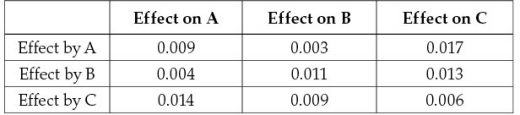 Use the following to answer questions : A biologist examines three species of plants (A,B,C)and finds the patterns shown in the chart below.The effect by a species is the extent to which any individual of that species lowers the per capita growth rate of a given species.The effect on a species is how much the per capita growth rate of a species is affected by a given species.Thus,every individual of species A would lower the growth rate of species C by 0.017;and every individual of species C would lower the growth rate of species A by 0.014.   -Based on these observations,should species A and B be able to coexist? Why or why not?