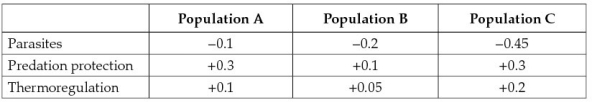Use the following to answer questions : Suppose a rodent species can either live alone or in groups.Group living affects the chances that the rodents will acquire parasites,susceptibility to predation,and also affects thermoregulation.Three different populations of marmots are affected by group living in different ways-the chart below shows the benefits (positive numbers) and costs (negative numbers) for each of these factors in the three populations where the benefits and the costs are in the same units for each of the factors.   -In which populations would you expect to find group living? A)  Population A only B)  Population B only C)  Population C only D)  Populations A and B E)  Populations A and C