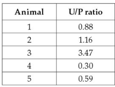 Refer to the table below.Which animal is most likely to live in a desert?   A)  1 B)  2 C)  3 D)  4 E)  5