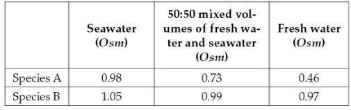 Refer to the table below.Two animal species,A and B,are capable of moving back and forth between freshwater and saltwater environments.The table shows data collected on blood plasma osmolarities from members of these species that have been kept in a lab under different salinity conditions.Based on these data,which statement is true?   A)  Both species are osmotic regulators. B)  Both species are osmotic conformers. C)  Both species are osmotic regulators in high salt environments but osmotic conformers in low salt environments. D)  Species A is an osmotic conformer and species B is an osmotic regulator. E)  Species A is an osmotic regulator and species B is an osmotic conformer.