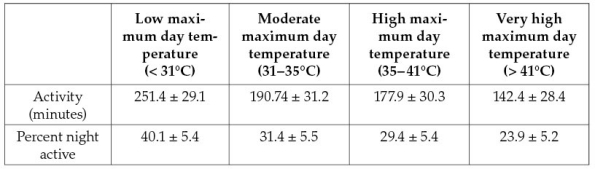 Refer to the table below containing field research data collected about a species of desert woodrat.Activity levels of the rats were monitored at all times,and maximum daytime temperatures were recorded.Based on these data,which statement could the researchers propose as a hypothesis about water conservation in this species?   A)  Desert woodrats do not restrict their physical activity as a means for conserving water. B)  Desert woodrats restrict their physical activity as a means for conserving water only during the day. C)  Desert woodrats restrict their physical activity as a means for conserving water only during the night. D)  Desert woodrats restrict their physical activity during both day and night as a means for conserving water. E)  Desert woodrats restrict their physical activity during the day as a means for conserving water and restrict their activity at night only under the most severe conditions.