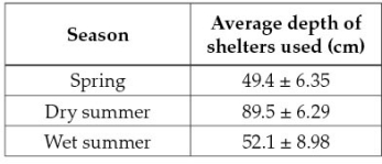 Refer to the table below.Biologists tracked a species of lizard in a southwest New Mexican desert over several seasons.The scientists compiled data on specific underground shelters that the lizards used during each season as shown in the table.Which statement is consistent with these data?   A)  The lizards have a physiological adaptation to reduce water loss. B)  The lizards reduce water loss using night‒day cycles of activity. C)  The lizards rely on metabolic water as a key source of water for survival. D)  The lizards have a behavioral adaptation to reduce water loss. E)  The lizards have a morphological adaptation to reduce water loss.